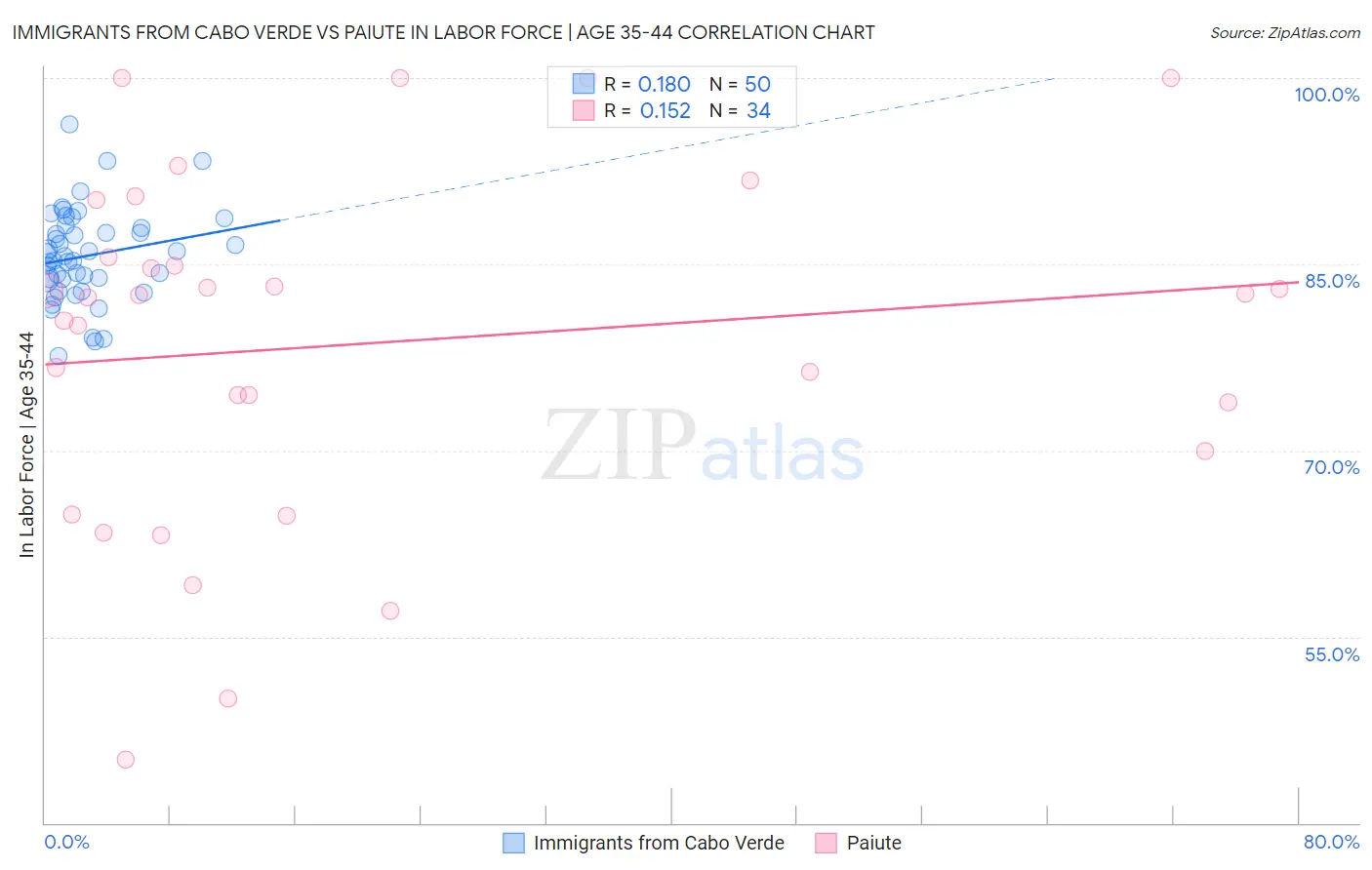 Immigrants from Cabo Verde vs Paiute In Labor Force | Age 35-44