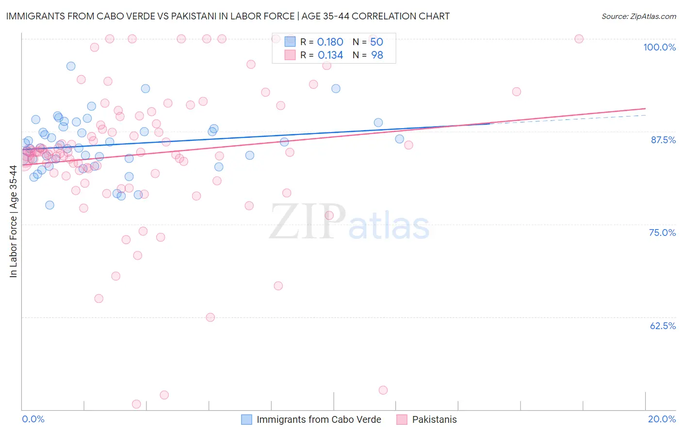 Immigrants from Cabo Verde vs Pakistani In Labor Force | Age 35-44