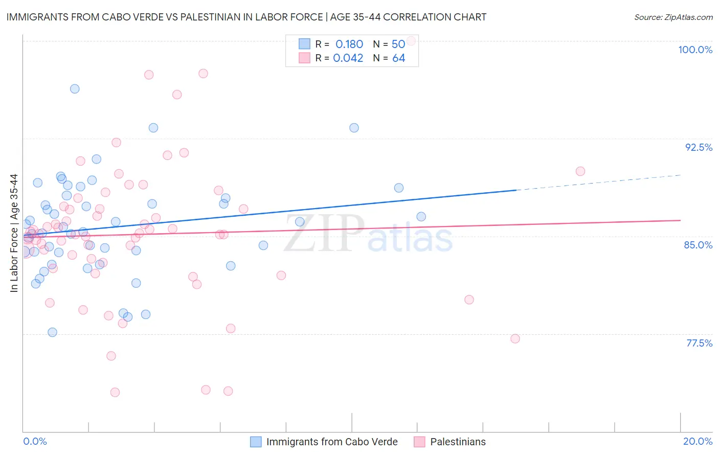 Immigrants from Cabo Verde vs Palestinian In Labor Force | Age 35-44