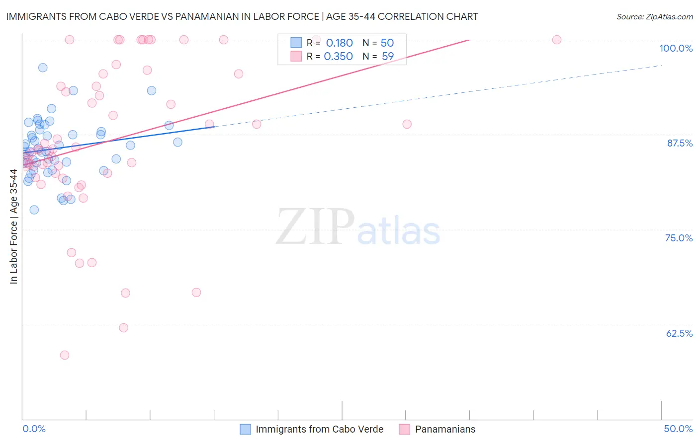 Immigrants from Cabo Verde vs Panamanian In Labor Force | Age 35-44