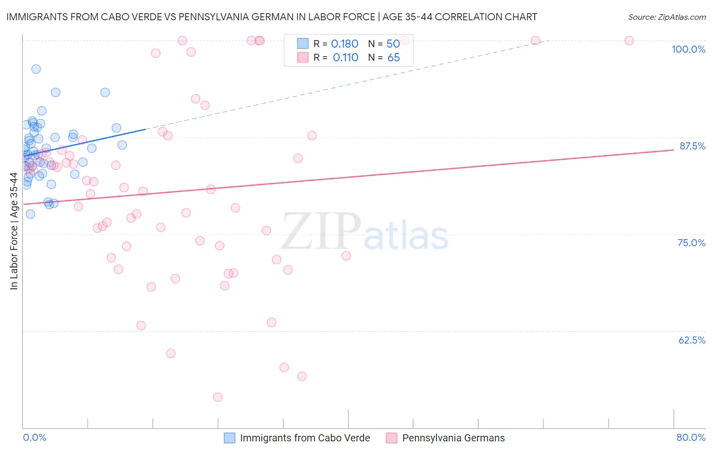 Immigrants from Cabo Verde vs Pennsylvania German In Labor Force | Age 35-44