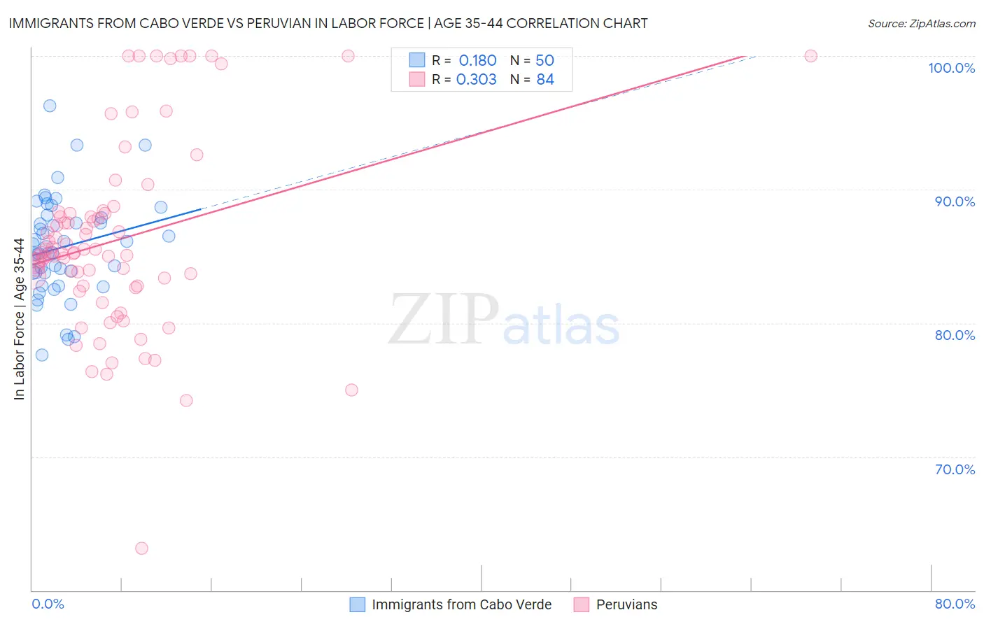 Immigrants from Cabo Verde vs Peruvian In Labor Force | Age 35-44