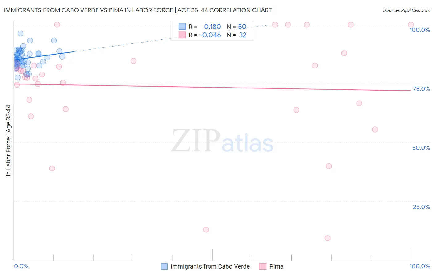Immigrants from Cabo Verde vs Pima In Labor Force | Age 35-44