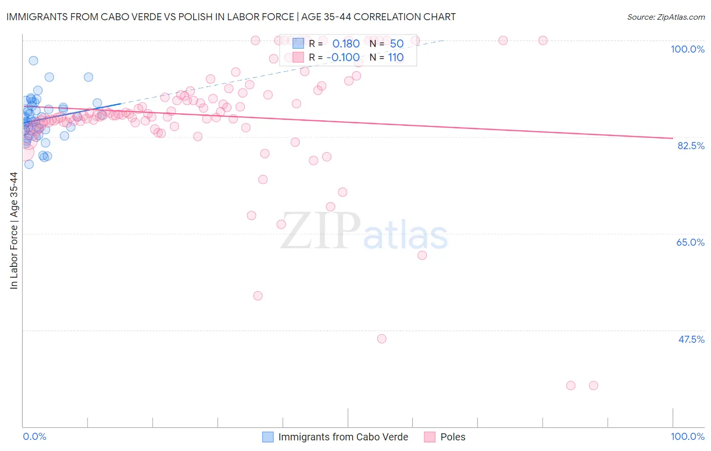 Immigrants from Cabo Verde vs Polish In Labor Force | Age 35-44