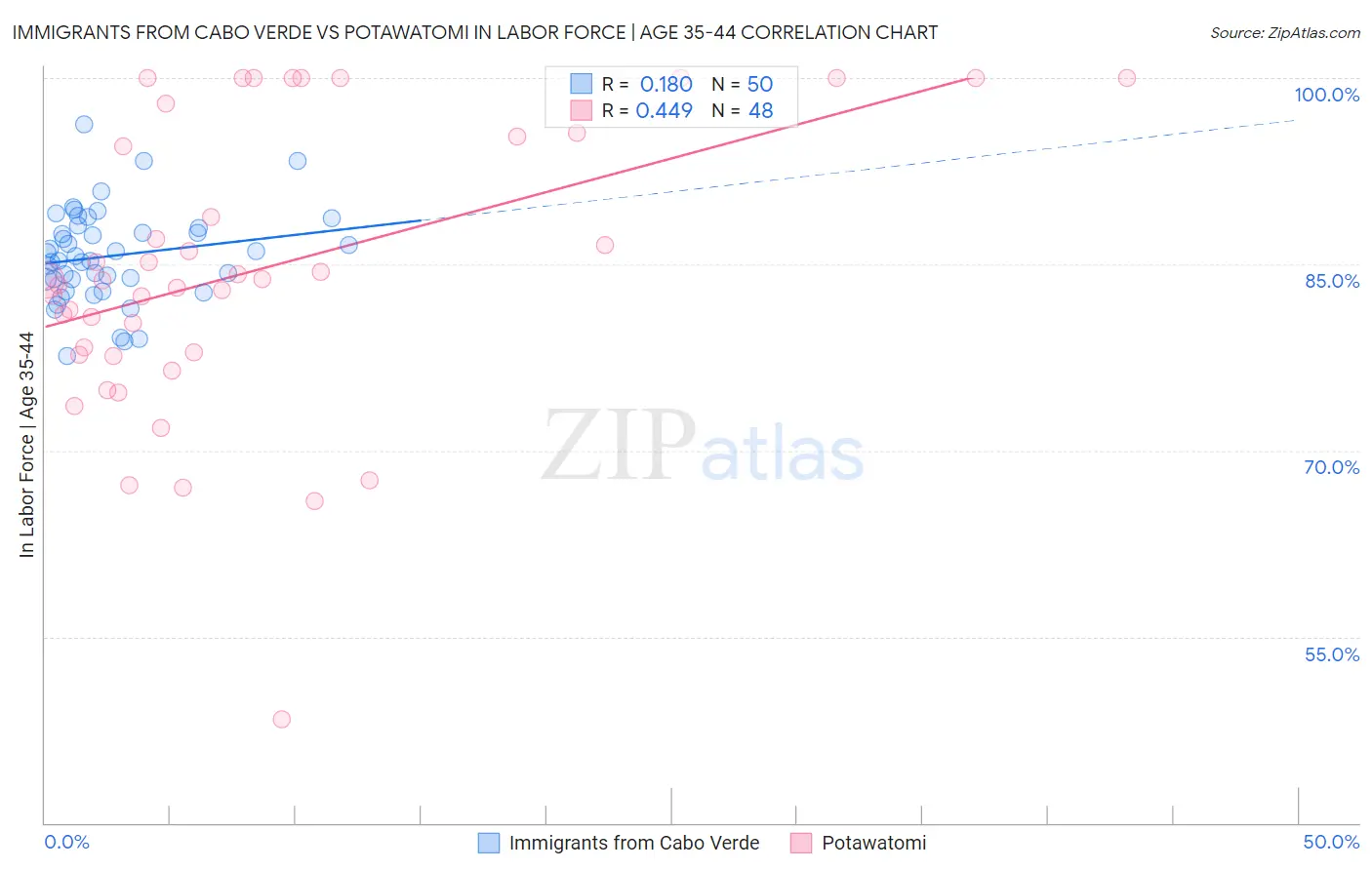 Immigrants from Cabo Verde vs Potawatomi In Labor Force | Age 35-44