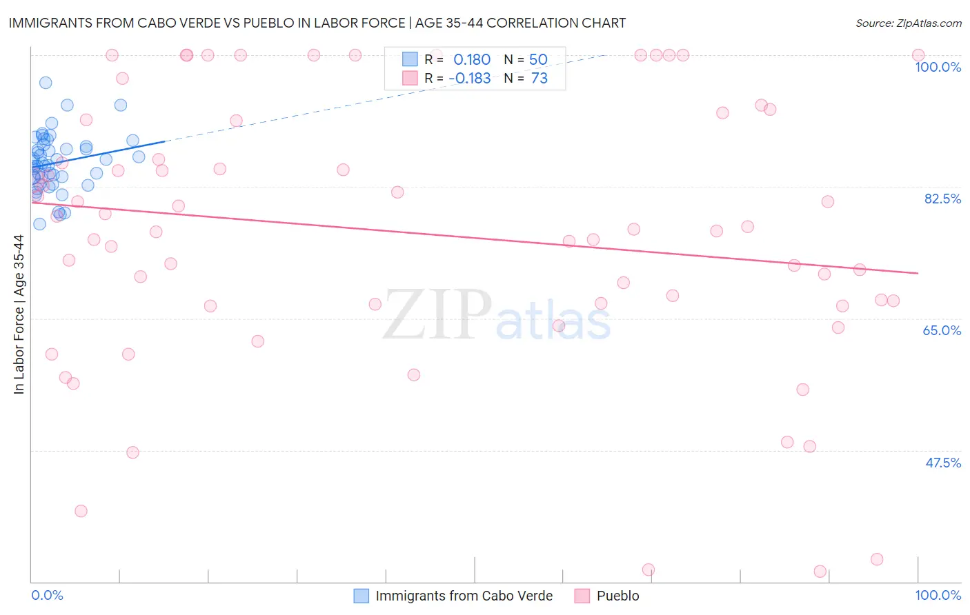 Immigrants from Cabo Verde vs Pueblo In Labor Force | Age 35-44