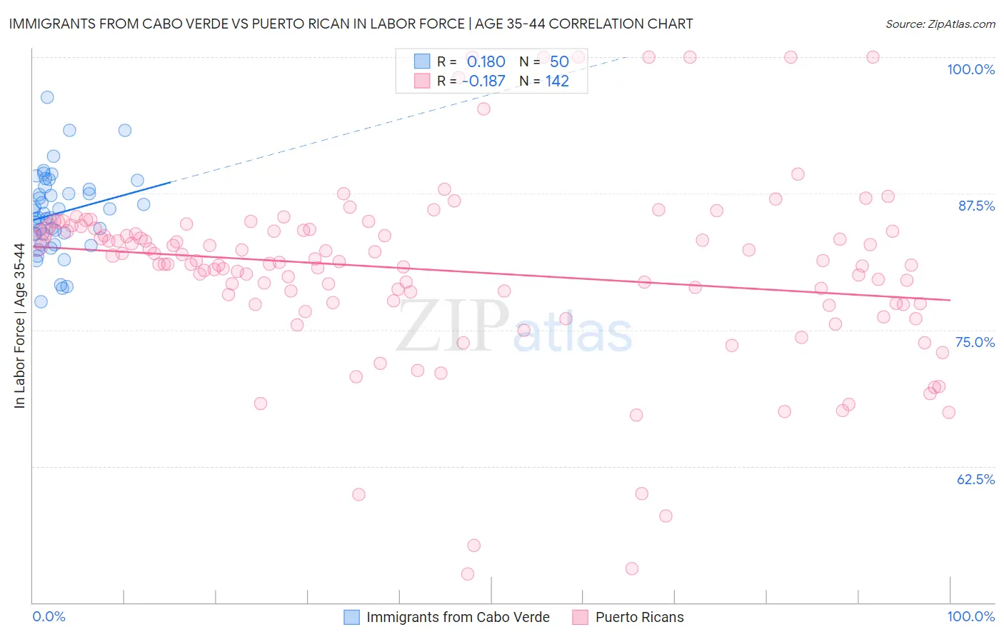 Immigrants from Cabo Verde vs Puerto Rican In Labor Force | Age 35-44
