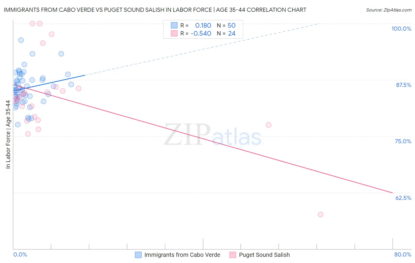 Immigrants from Cabo Verde vs Puget Sound Salish In Labor Force | Age 35-44