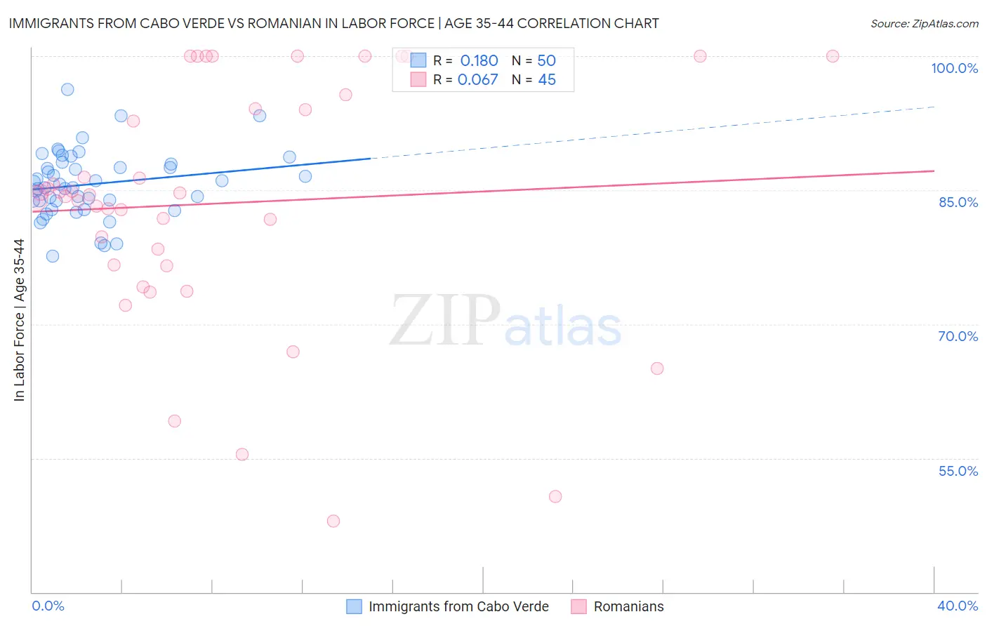 Immigrants from Cabo Verde vs Romanian In Labor Force | Age 35-44