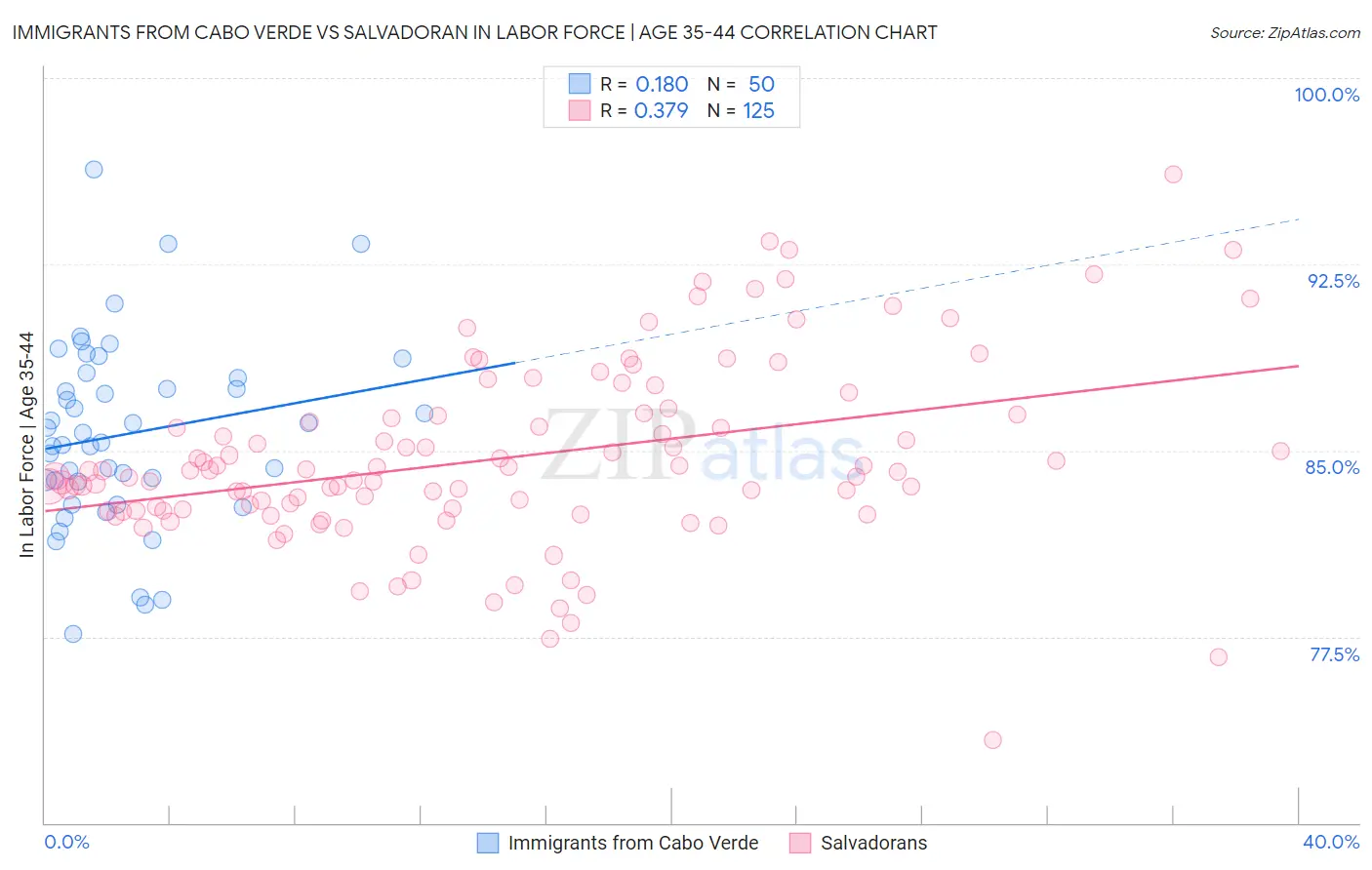 Immigrants from Cabo Verde vs Salvadoran In Labor Force | Age 35-44