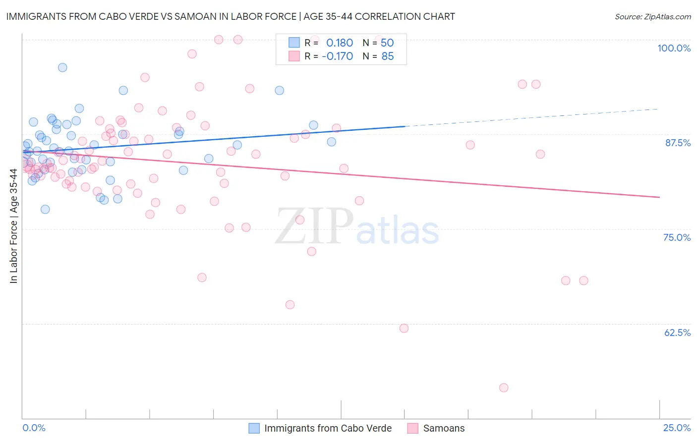 Immigrants from Cabo Verde vs Samoan In Labor Force | Age 35-44