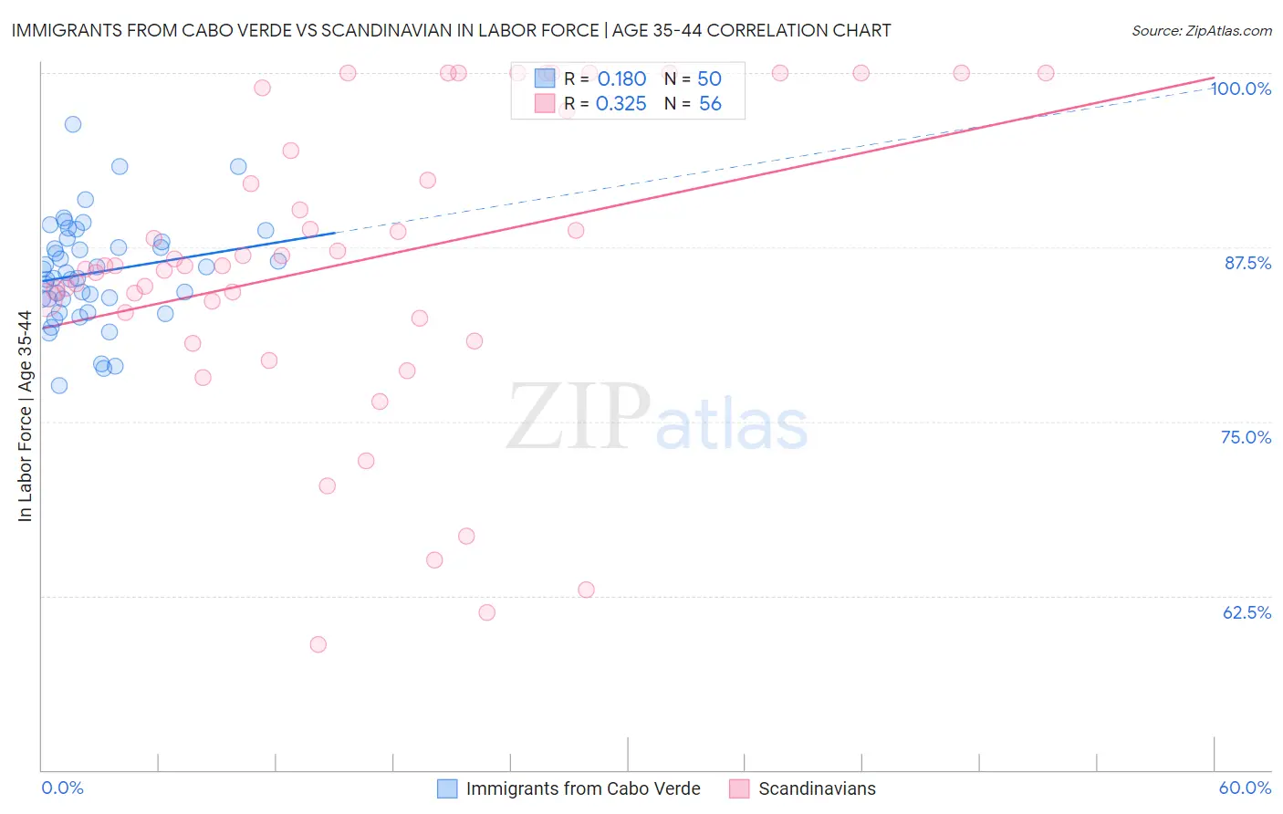 Immigrants from Cabo Verde vs Scandinavian In Labor Force | Age 35-44