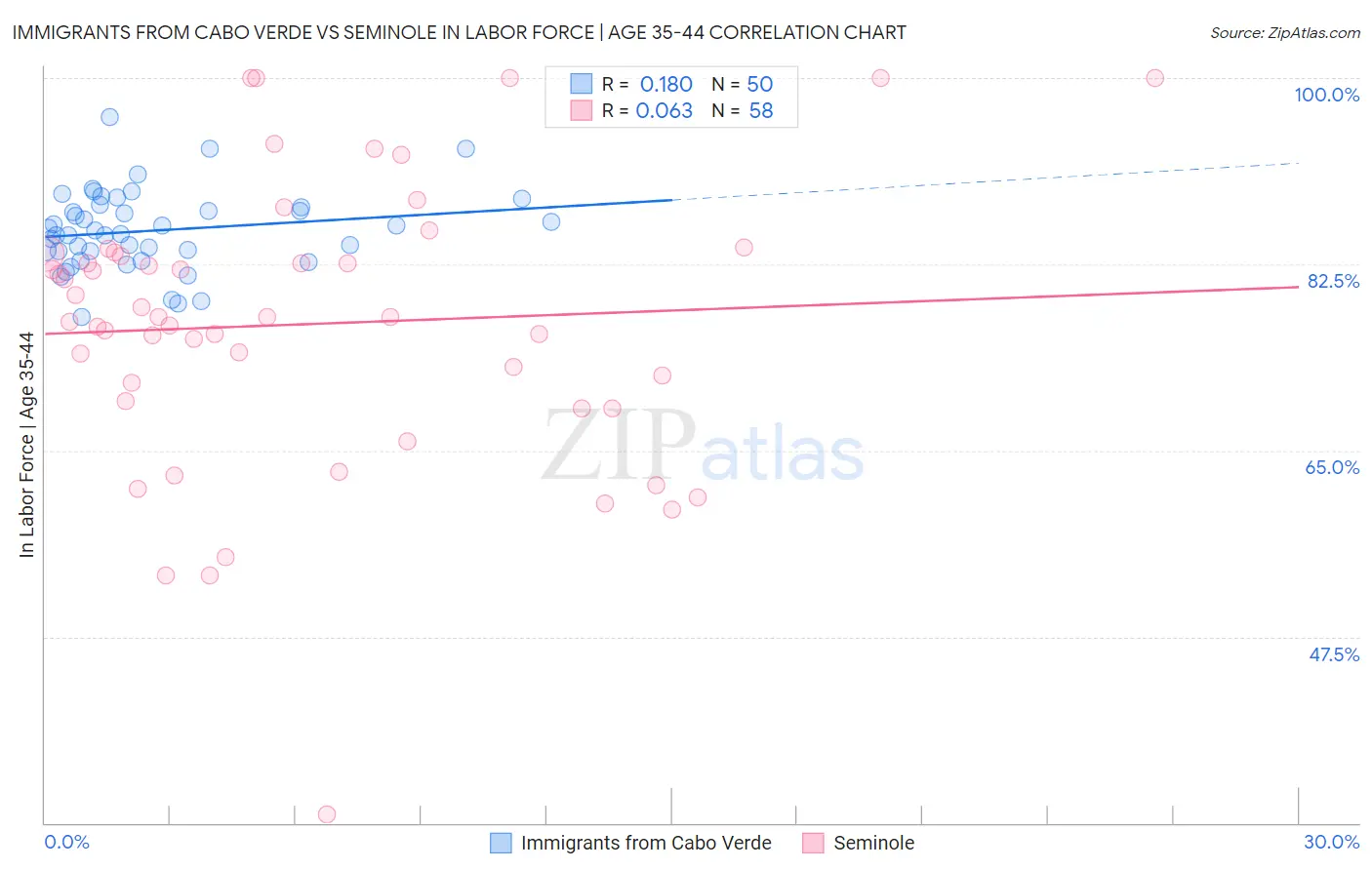 Immigrants from Cabo Verde vs Seminole In Labor Force | Age 35-44