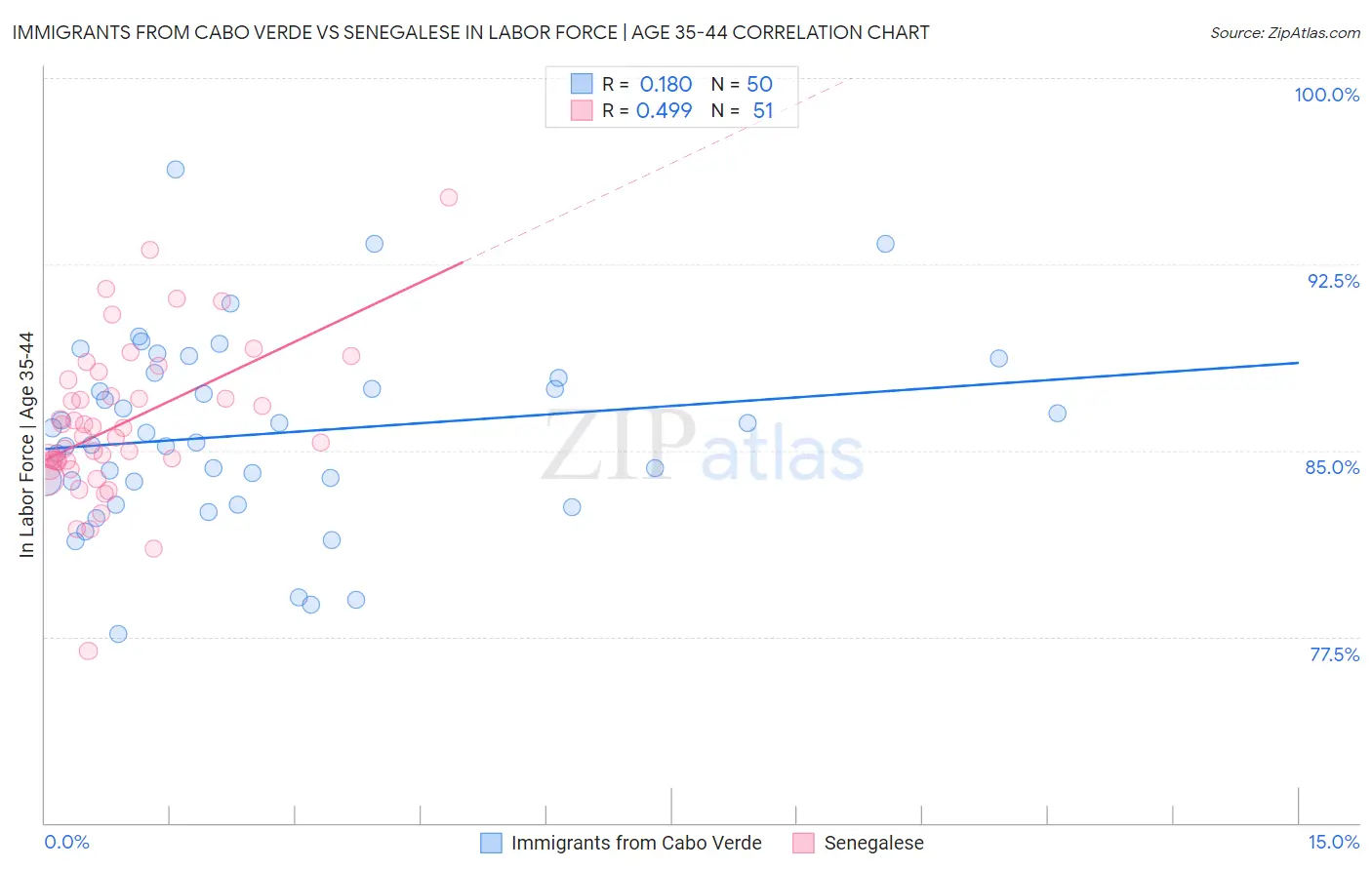 Immigrants from Cabo Verde vs Senegalese In Labor Force | Age 35-44
