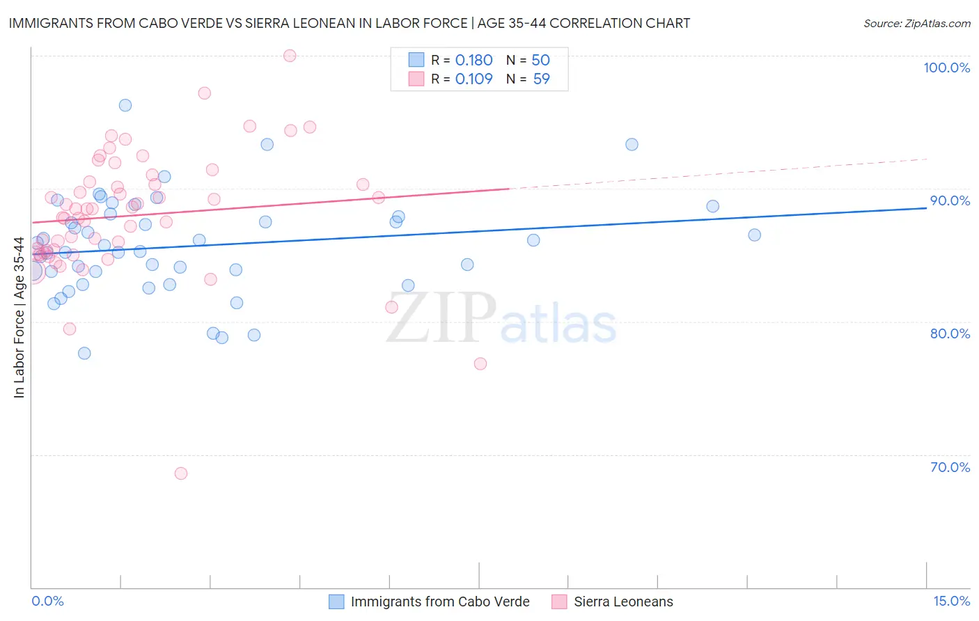 Immigrants from Cabo Verde vs Sierra Leonean In Labor Force | Age 35-44