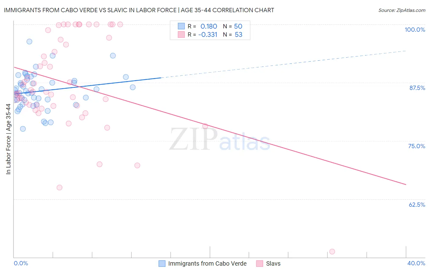 Immigrants from Cabo Verde vs Slavic In Labor Force | Age 35-44