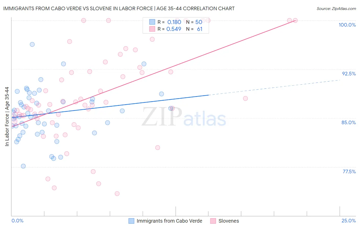 Immigrants from Cabo Verde vs Slovene In Labor Force | Age 35-44