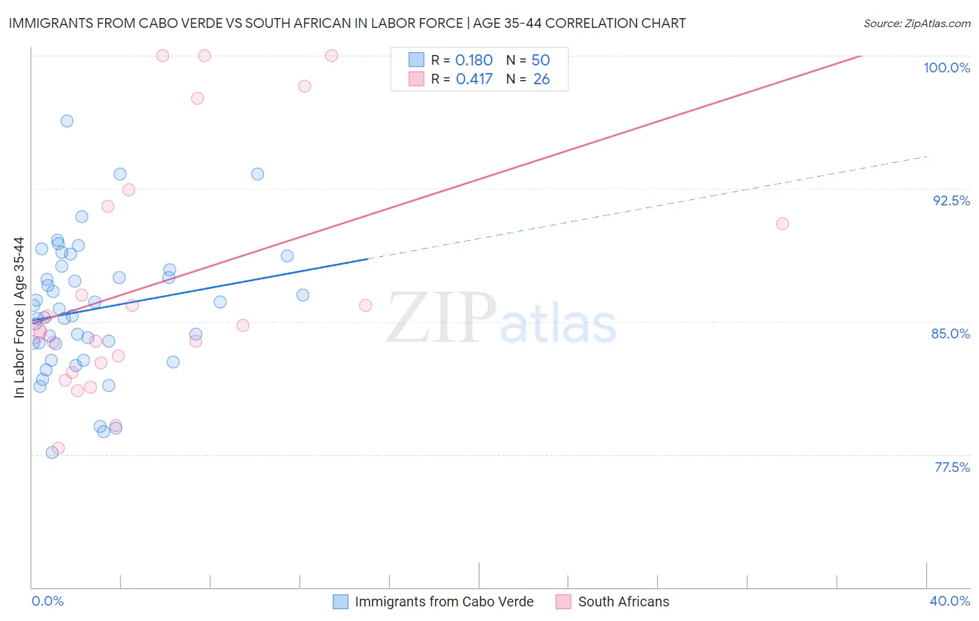 Immigrants from Cabo Verde vs South African In Labor Force | Age 35-44