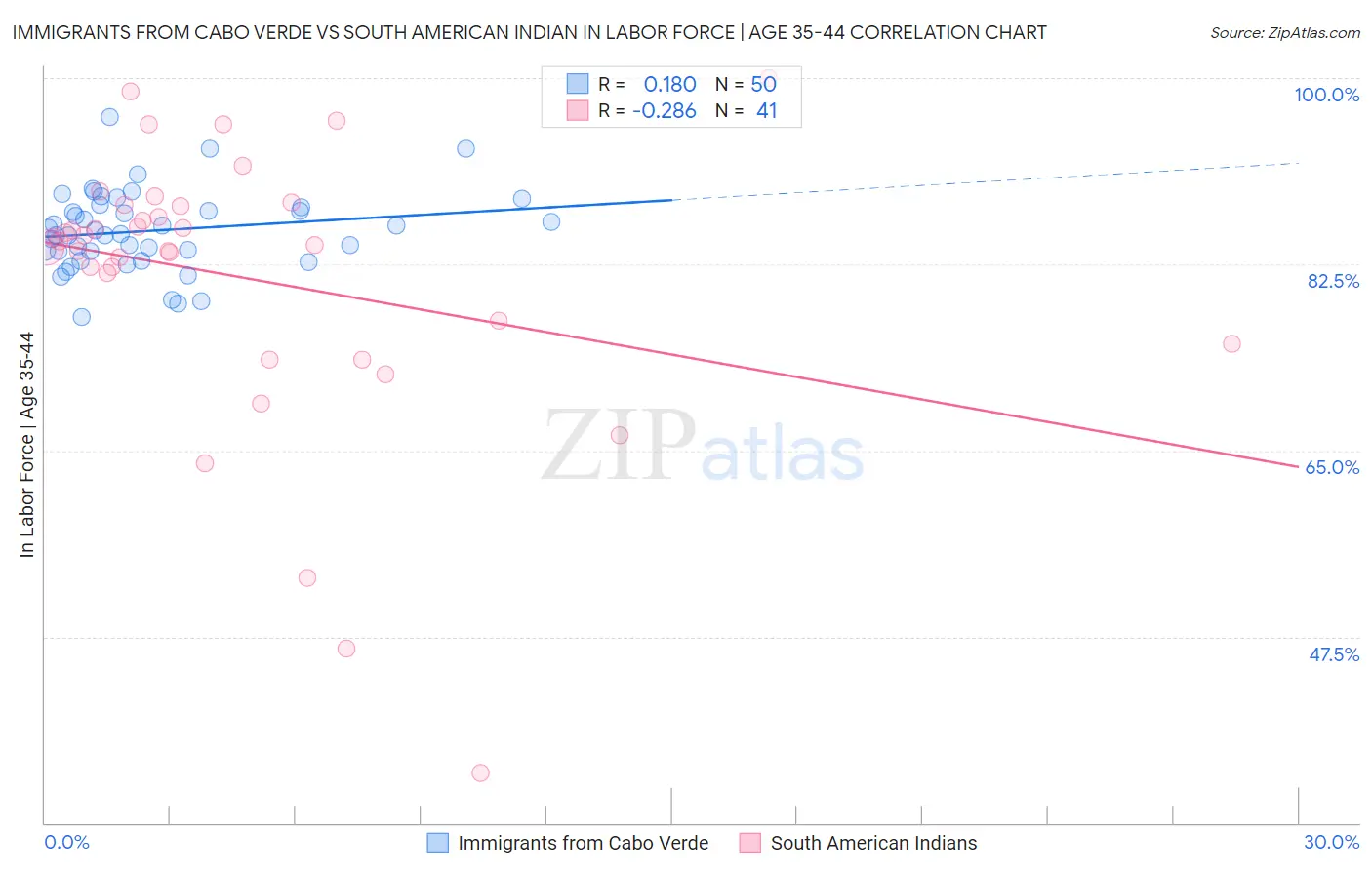 Immigrants from Cabo Verde vs South American Indian In Labor Force | Age 35-44