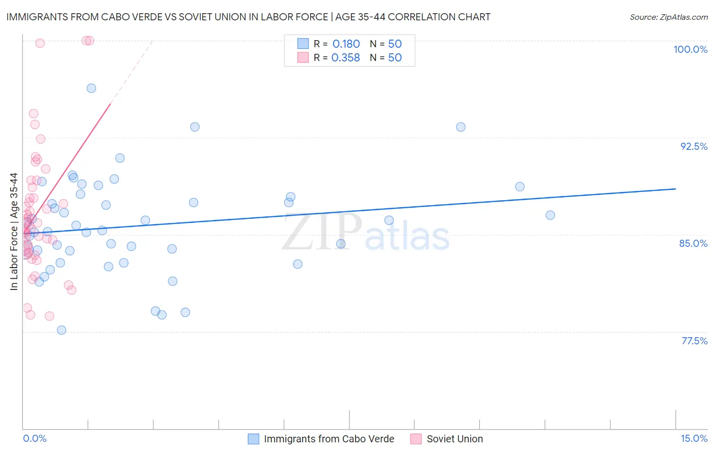 Immigrants from Cabo Verde vs Soviet Union In Labor Force | Age 35-44