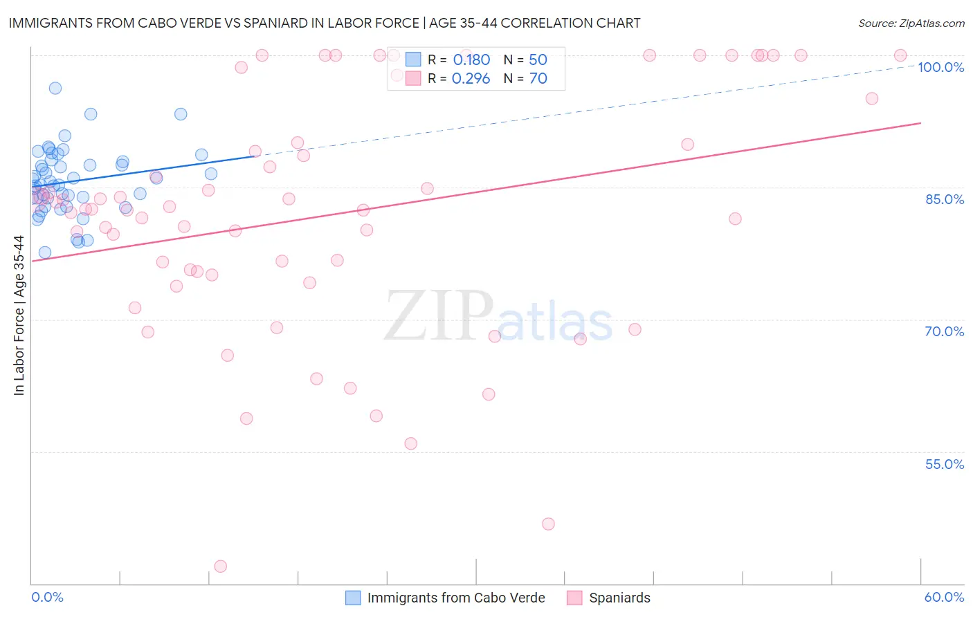 Immigrants from Cabo Verde vs Spaniard In Labor Force | Age 35-44