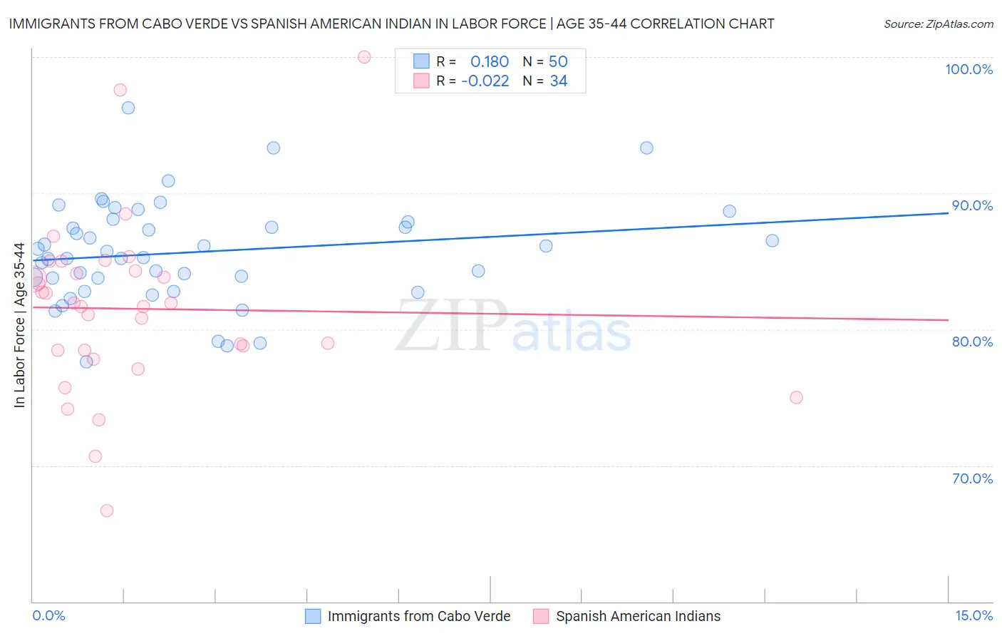 Immigrants from Cabo Verde vs Spanish American Indian In Labor Force | Age 35-44