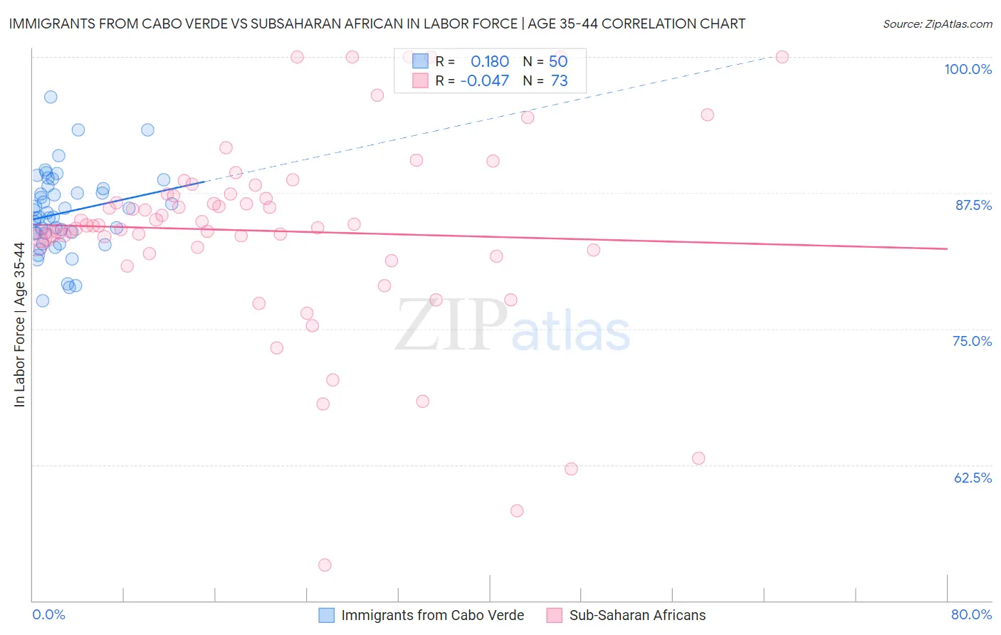 Immigrants from Cabo Verde vs Subsaharan African In Labor Force | Age 35-44