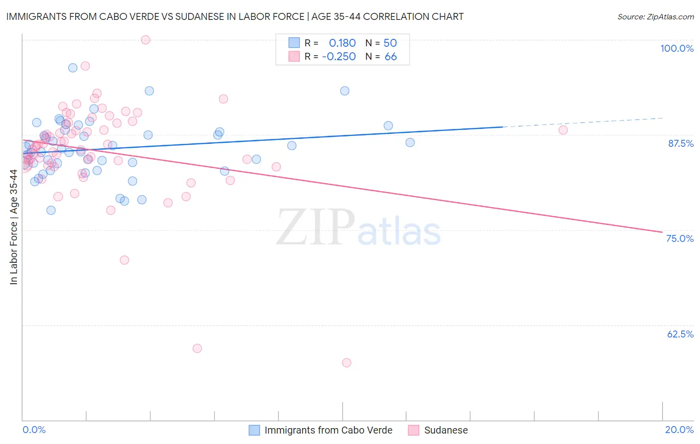 Immigrants from Cabo Verde vs Sudanese In Labor Force | Age 35-44