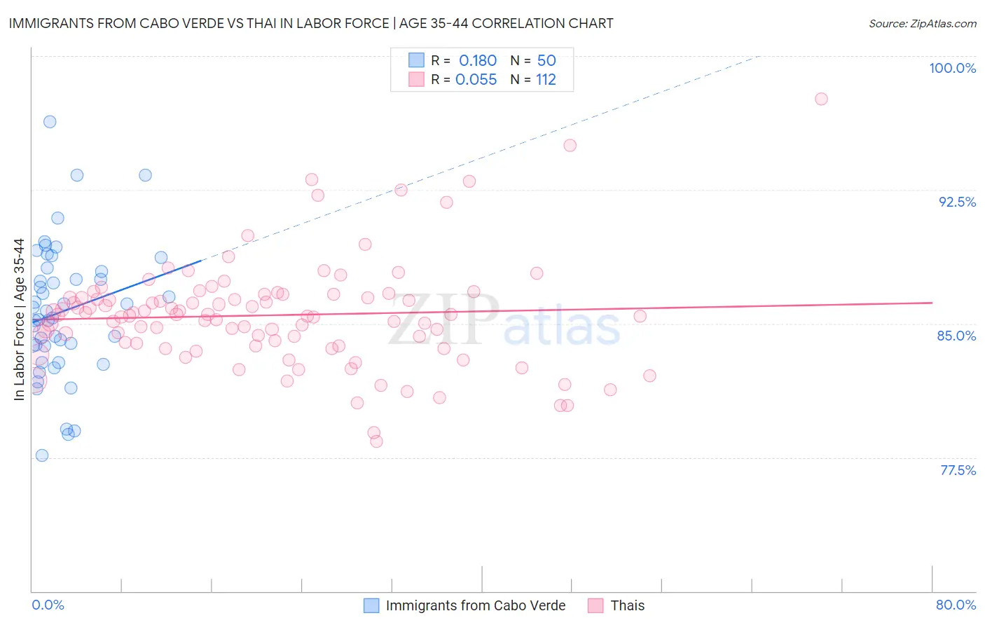 Immigrants from Cabo Verde vs Thai In Labor Force | Age 35-44