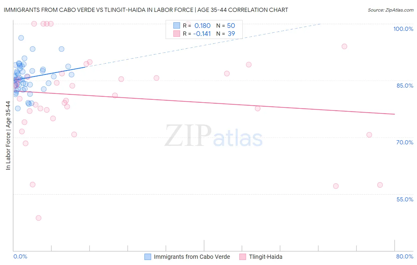 Immigrants from Cabo Verde vs Tlingit-Haida In Labor Force | Age 35-44