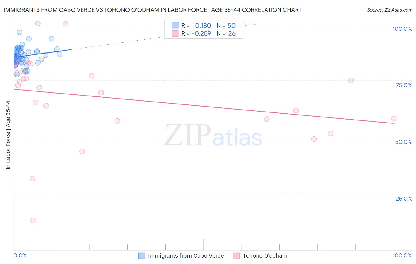 Immigrants from Cabo Verde vs Tohono O'odham In Labor Force | Age 35-44