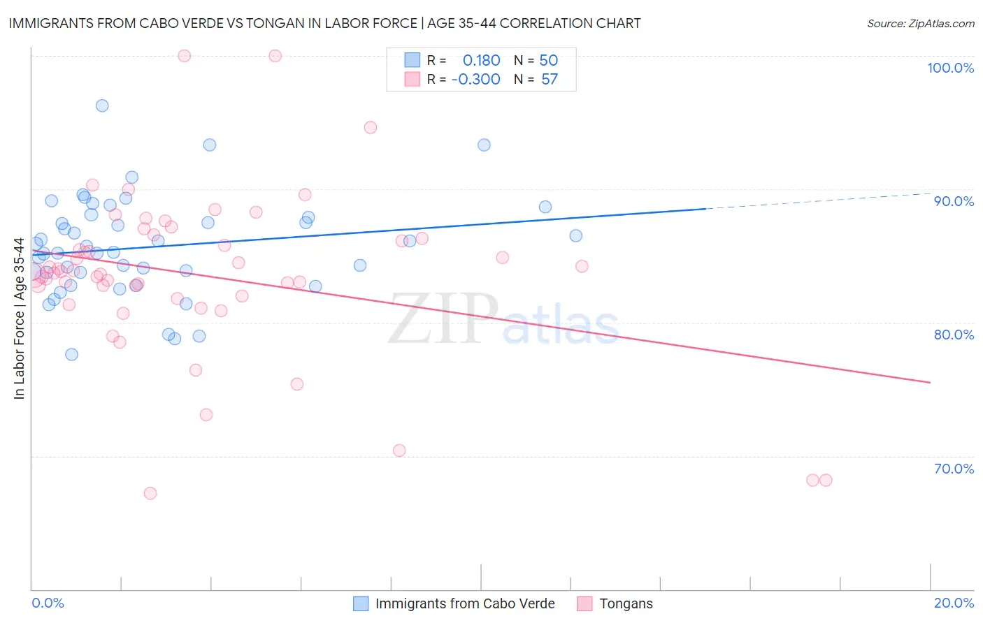 Immigrants from Cabo Verde vs Tongan In Labor Force | Age 35-44
