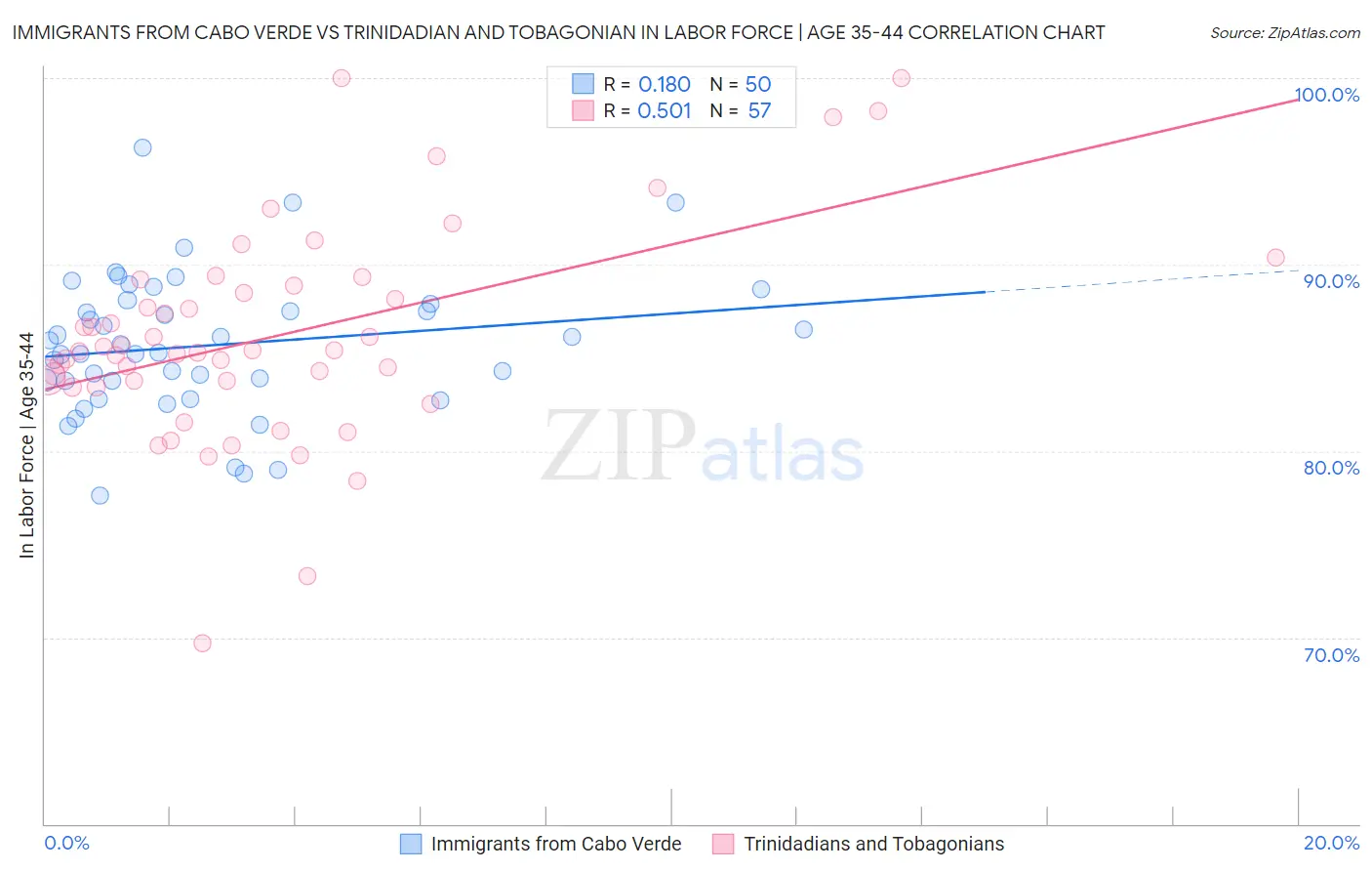 Immigrants from Cabo Verde vs Trinidadian and Tobagonian In Labor Force | Age 35-44