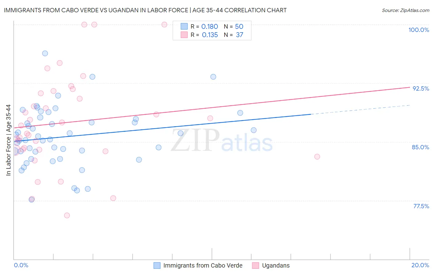 Immigrants from Cabo Verde vs Ugandan In Labor Force | Age 35-44