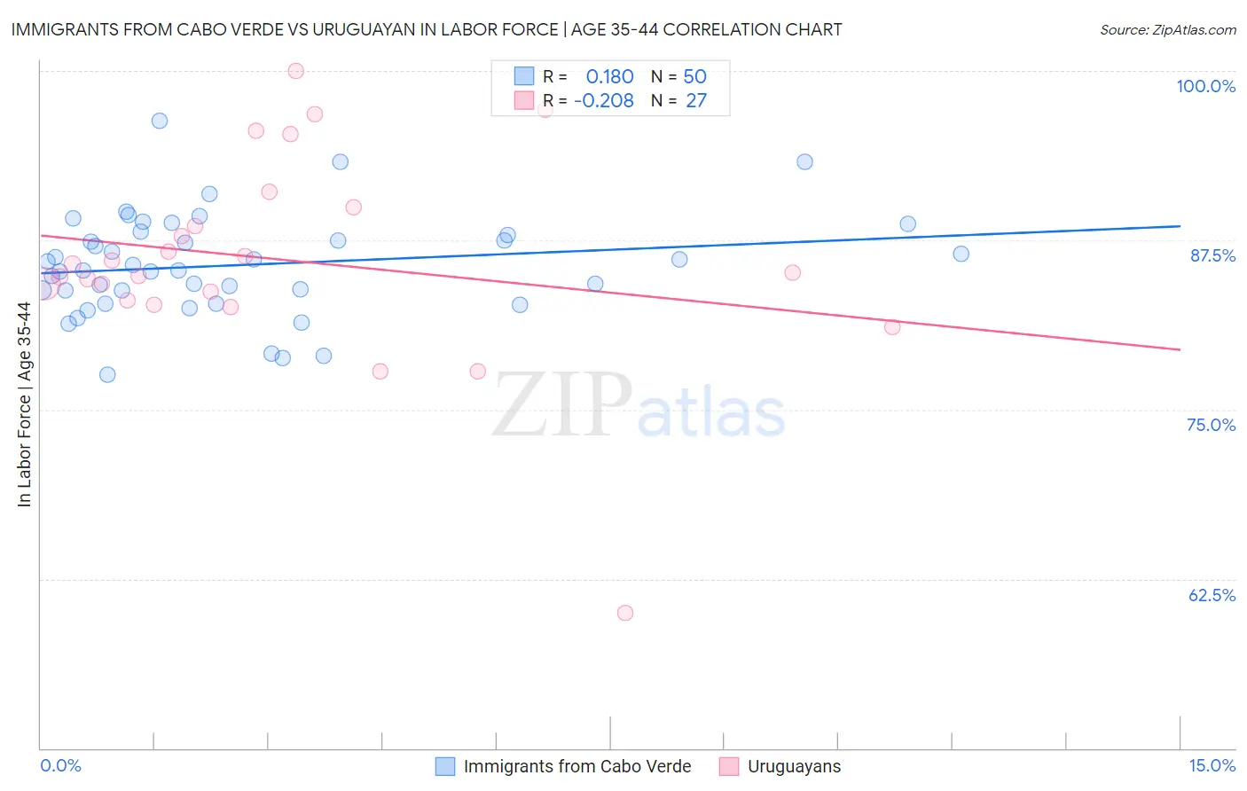 Immigrants from Cabo Verde vs Uruguayan In Labor Force | Age 35-44