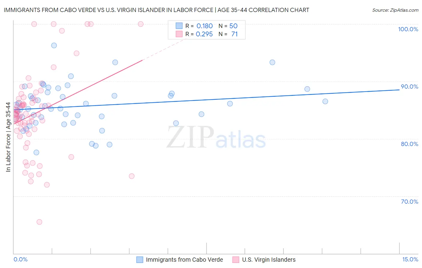 Immigrants from Cabo Verde vs U.S. Virgin Islander In Labor Force | Age 35-44