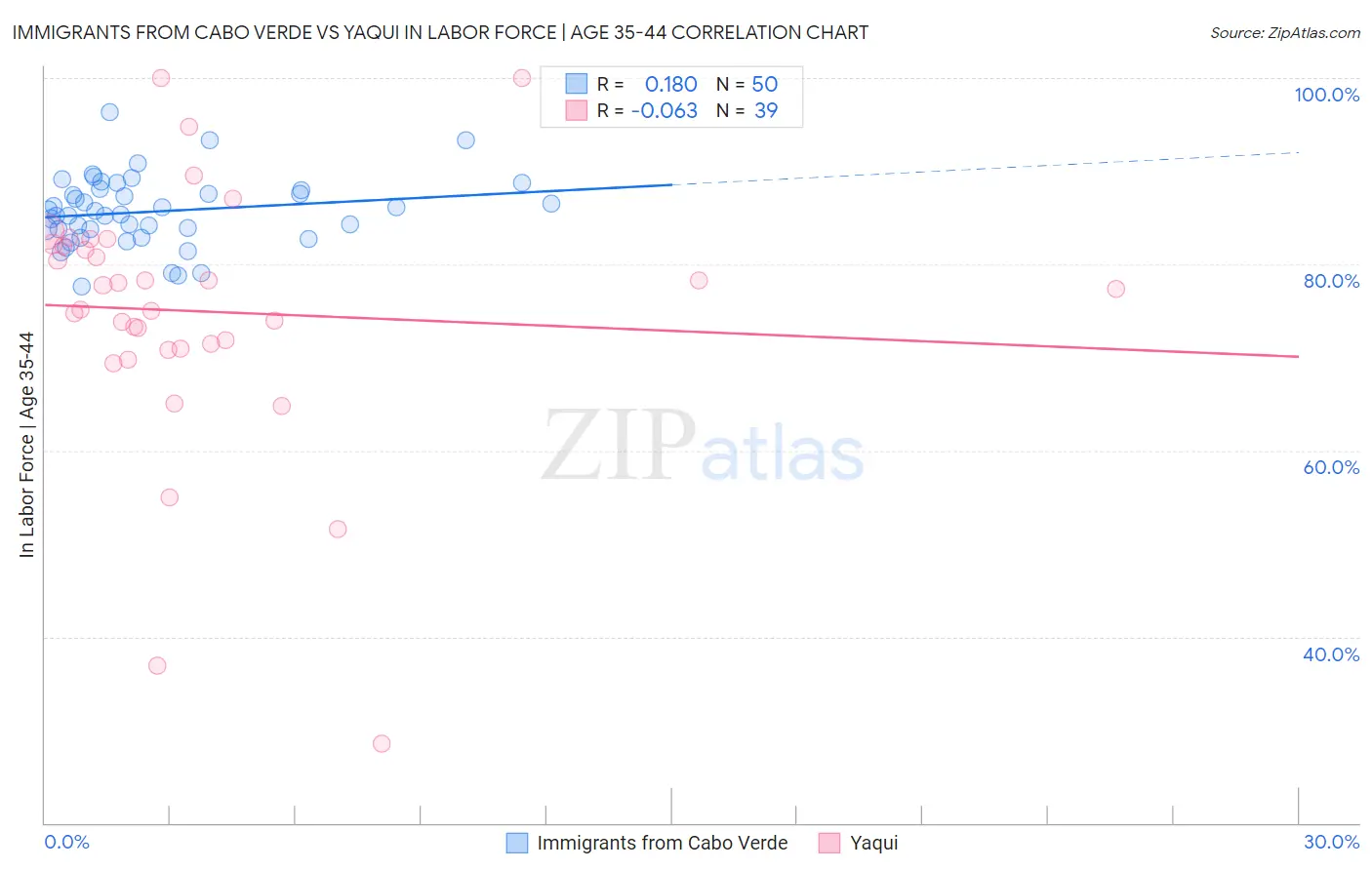 Immigrants from Cabo Verde vs Yaqui In Labor Force | Age 35-44