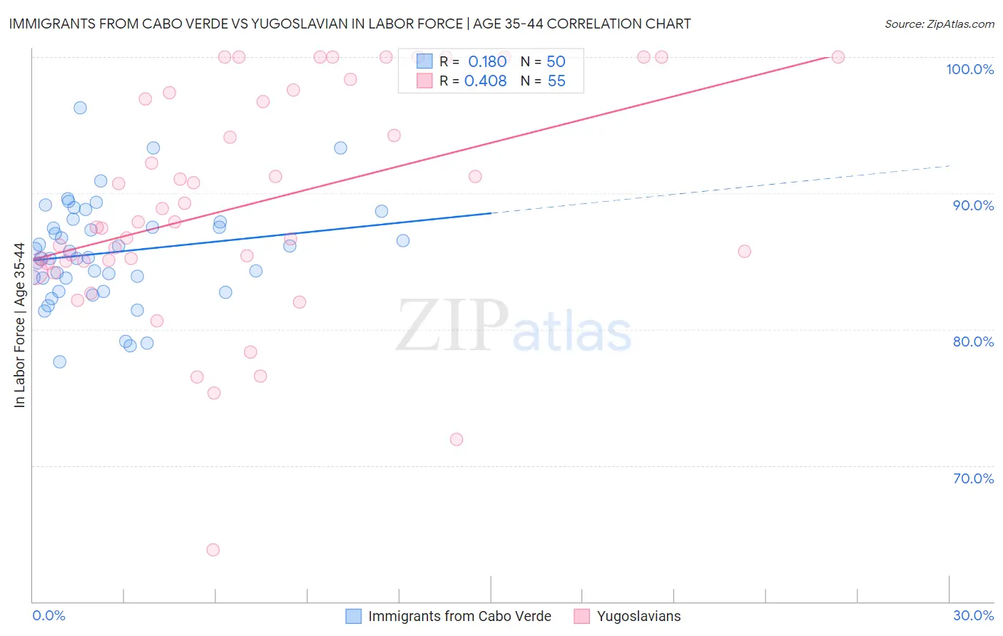 Immigrants from Cabo Verde vs Yugoslavian In Labor Force | Age 35-44