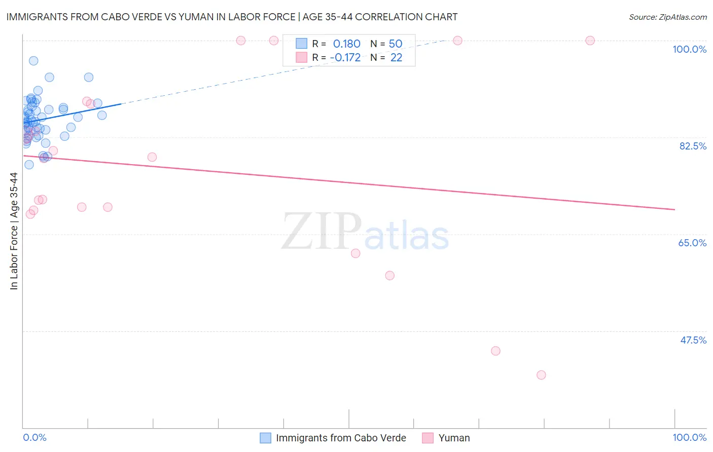 Immigrants from Cabo Verde vs Yuman In Labor Force | Age 35-44