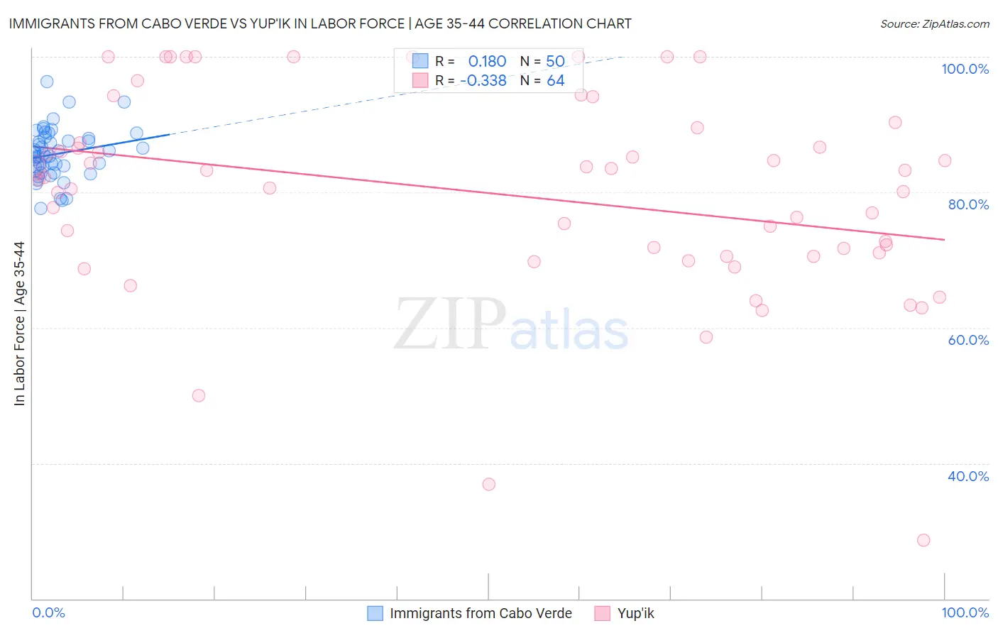 Immigrants from Cabo Verde vs Yup'ik In Labor Force | Age 35-44