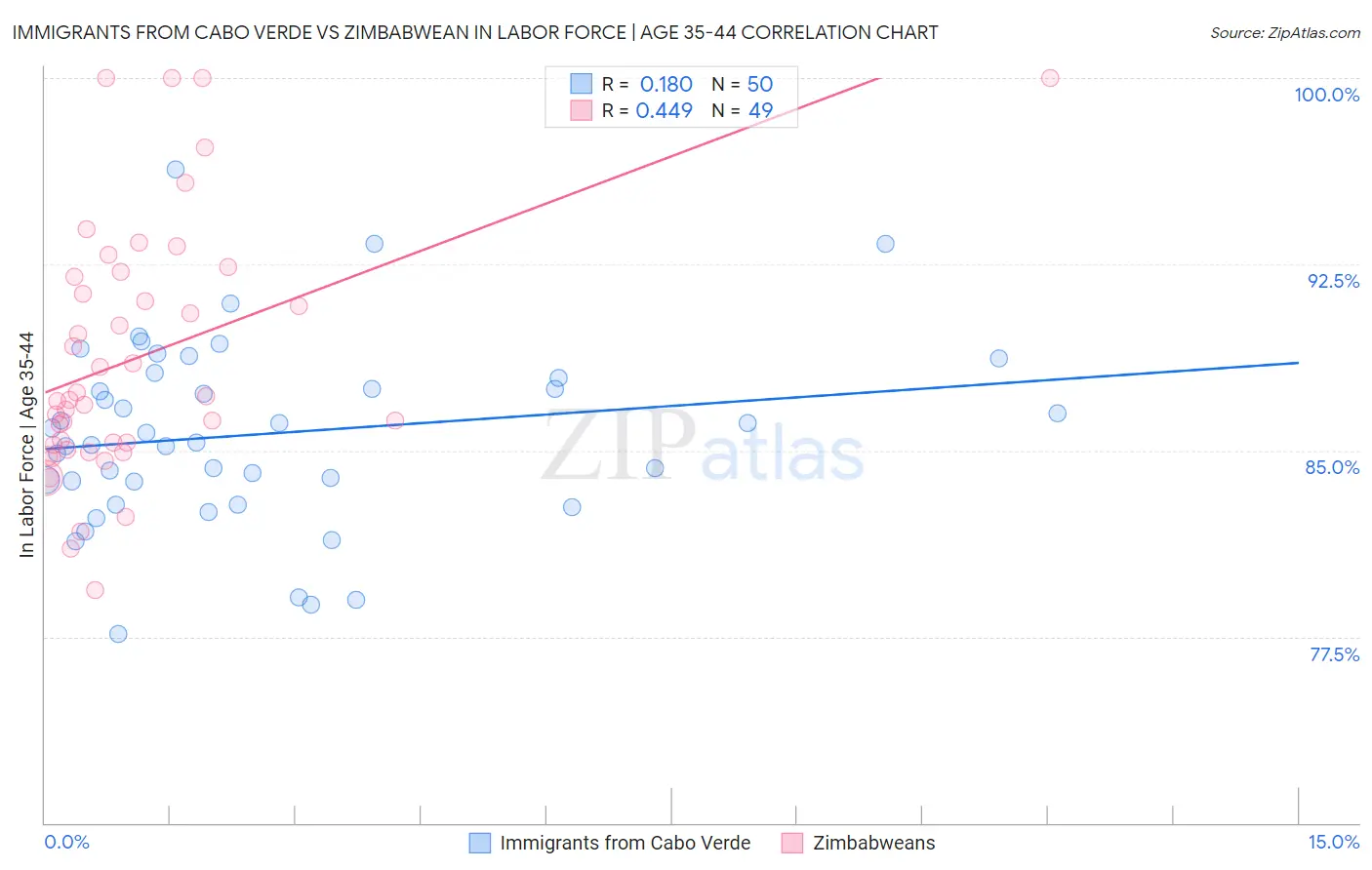 Immigrants from Cabo Verde vs Zimbabwean In Labor Force | Age 35-44