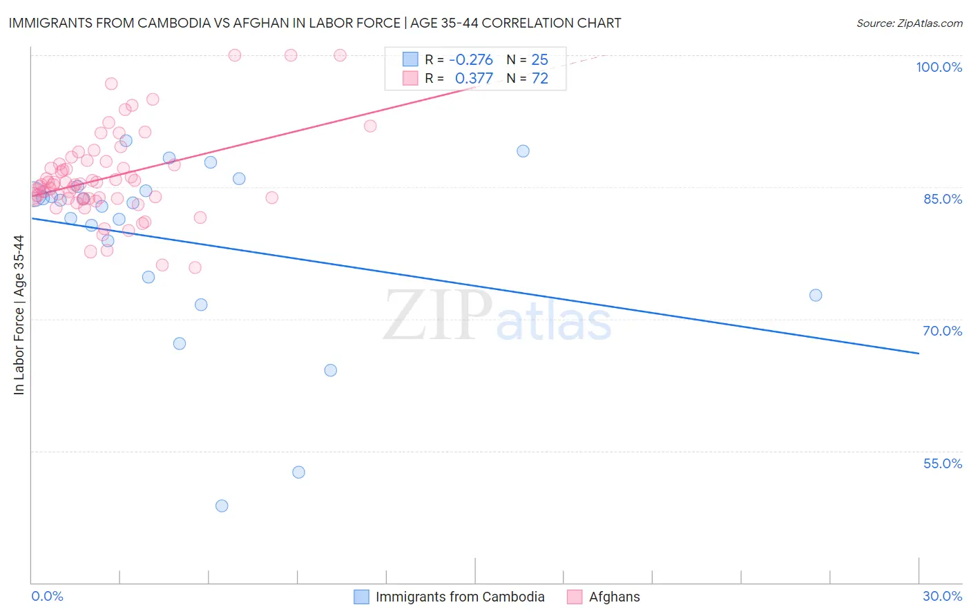 Immigrants from Cambodia vs Afghan In Labor Force | Age 35-44