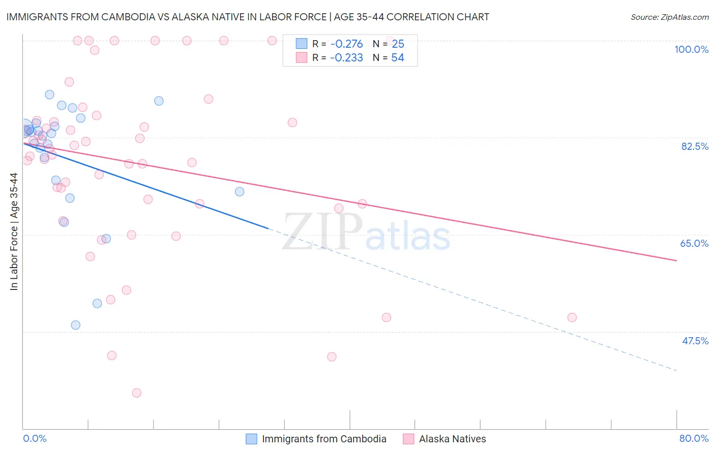 Immigrants from Cambodia vs Alaska Native In Labor Force | Age 35-44