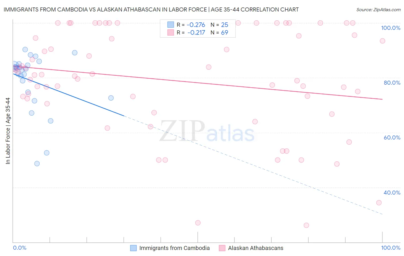 Immigrants from Cambodia vs Alaskan Athabascan In Labor Force | Age 35-44