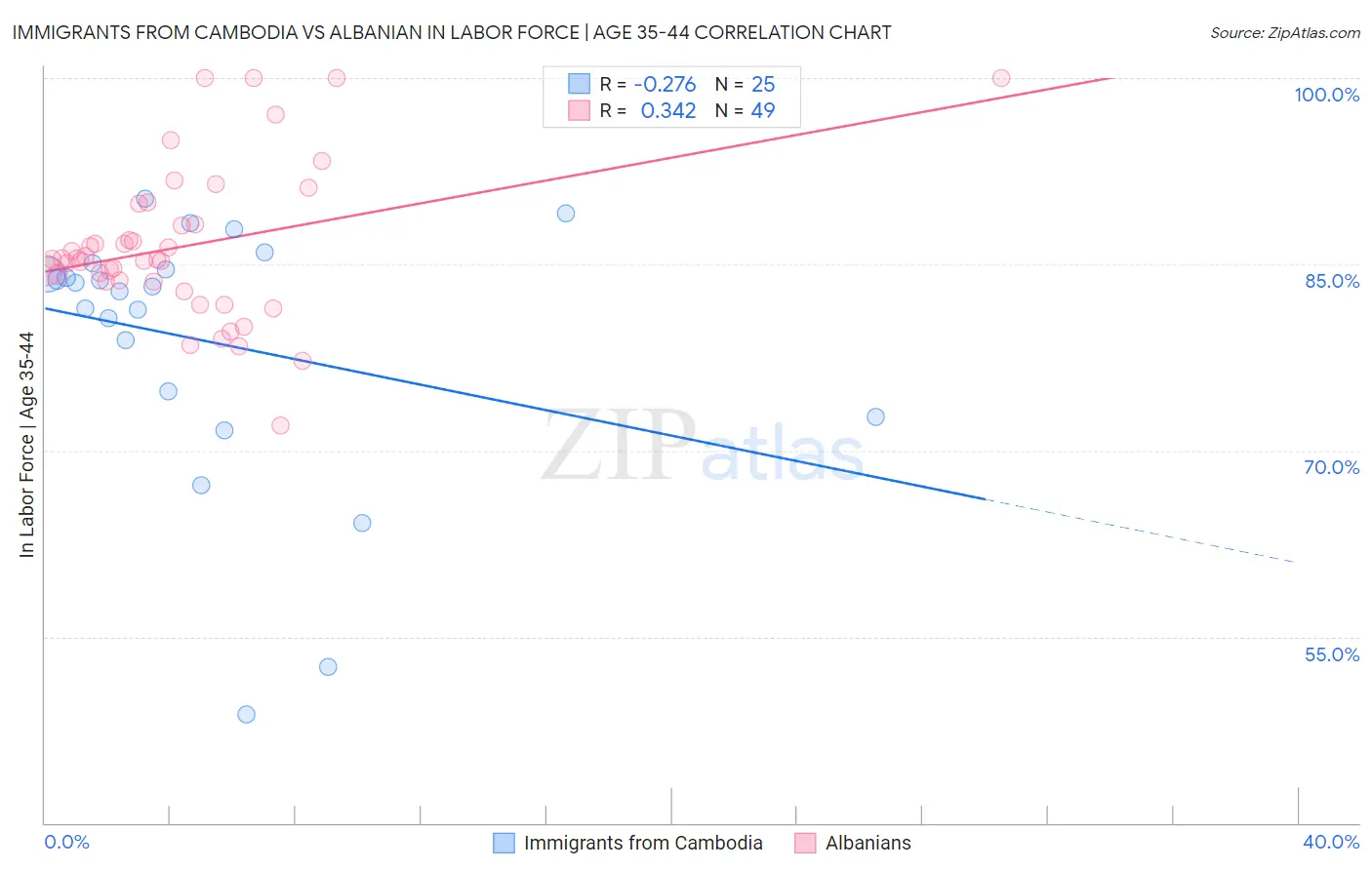 Immigrants from Cambodia vs Albanian In Labor Force | Age 35-44