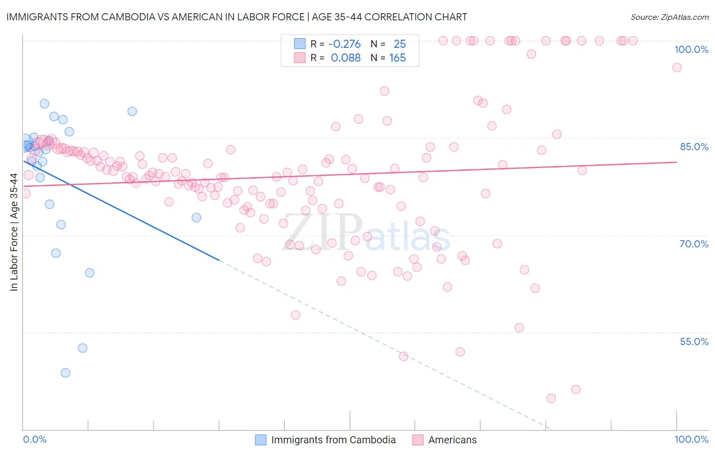 Immigrants from Cambodia vs American In Labor Force | Age 35-44