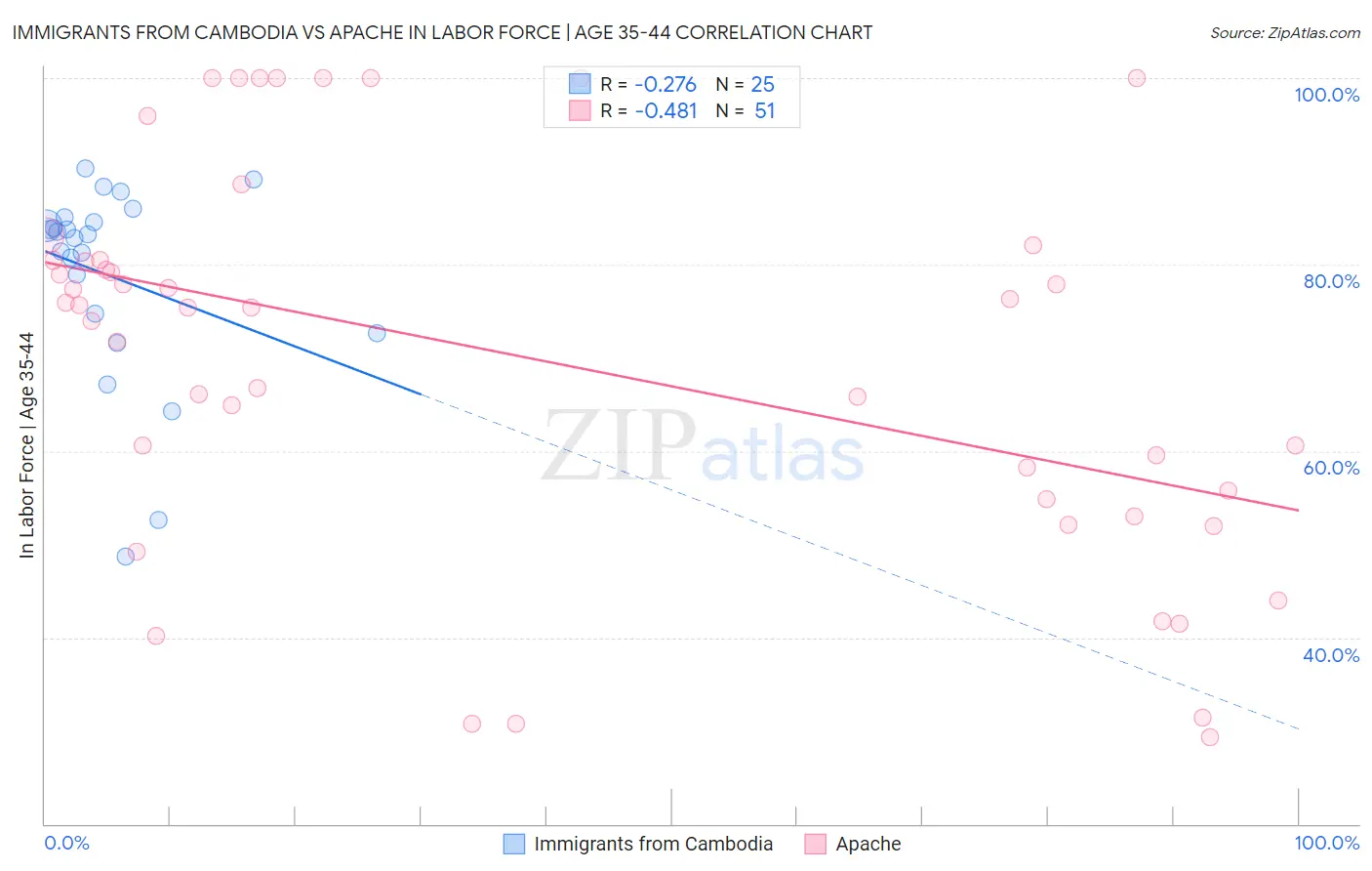 Immigrants from Cambodia vs Apache In Labor Force | Age 35-44
