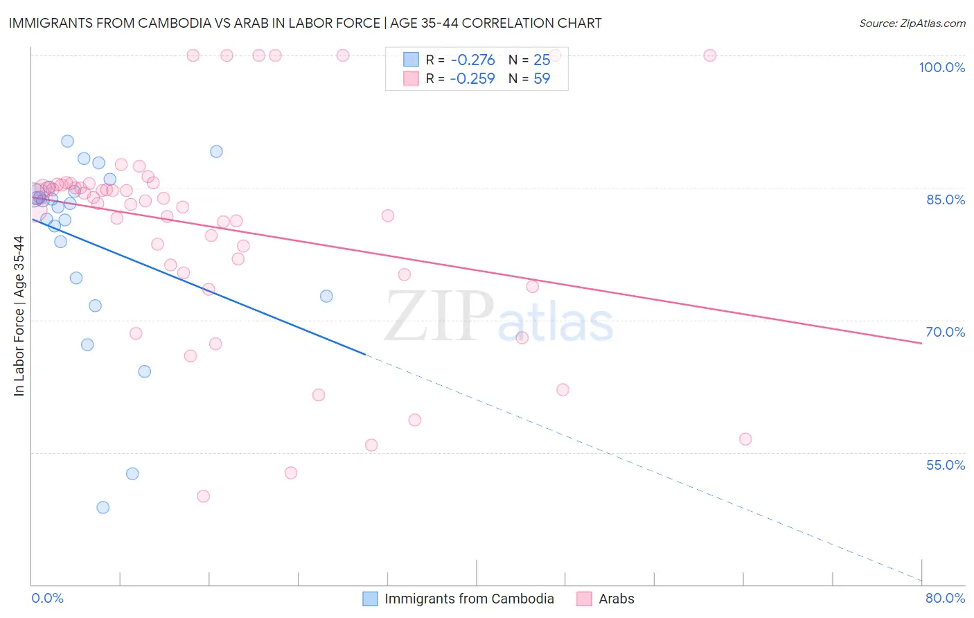 Immigrants from Cambodia vs Arab In Labor Force | Age 35-44