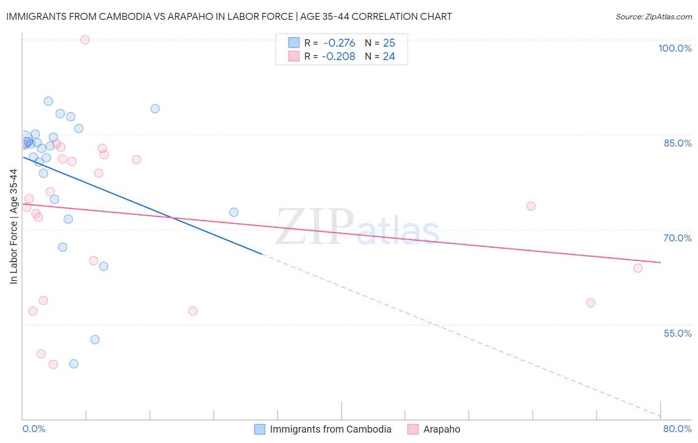 Immigrants from Cambodia vs Arapaho In Labor Force | Age 35-44