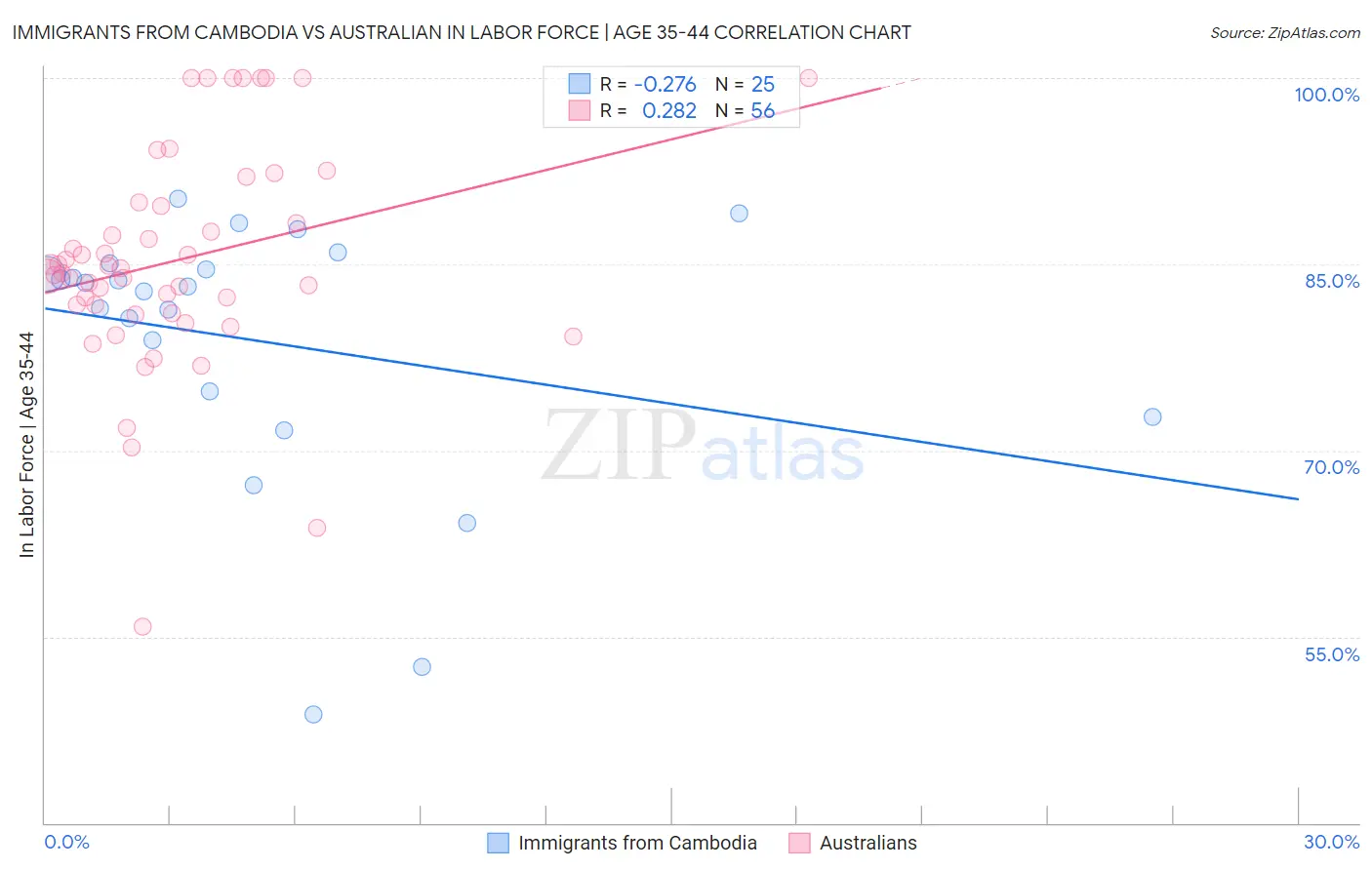 Immigrants from Cambodia vs Australian In Labor Force | Age 35-44